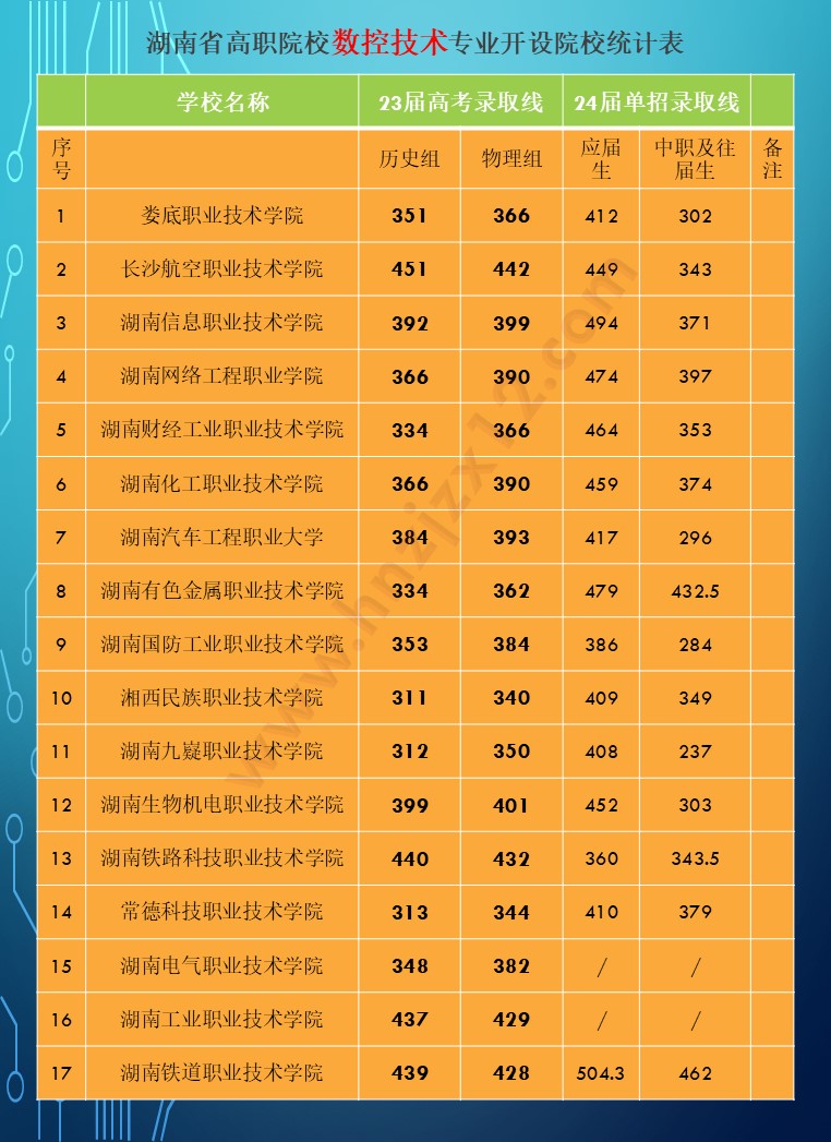 2024年湖南省公办高职院校单招分专业录取分数线统计表