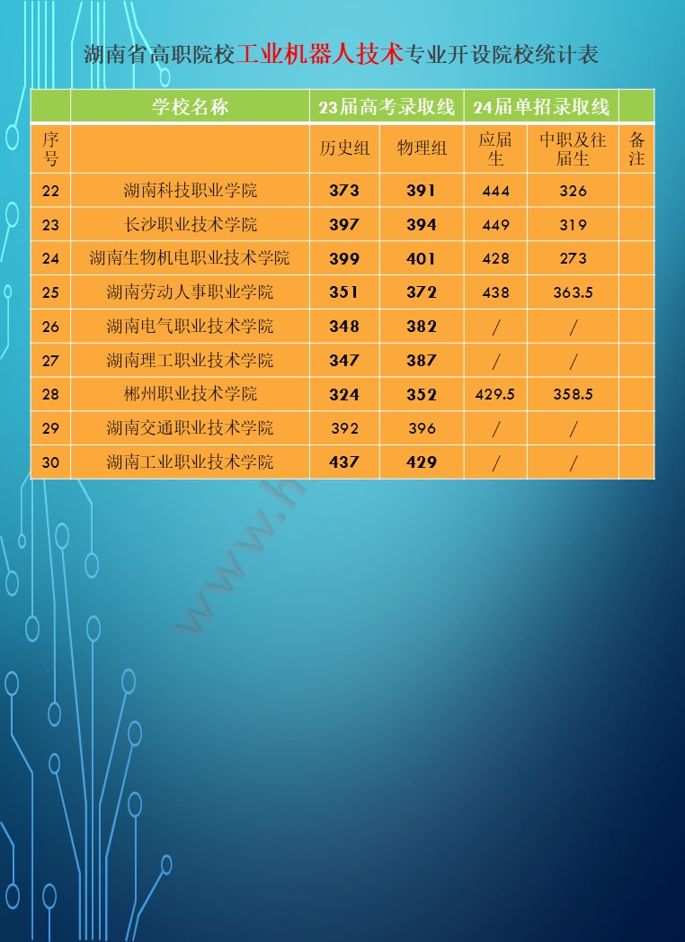 2024年湖南省公办高职院校单招分专业录取分数线统计表