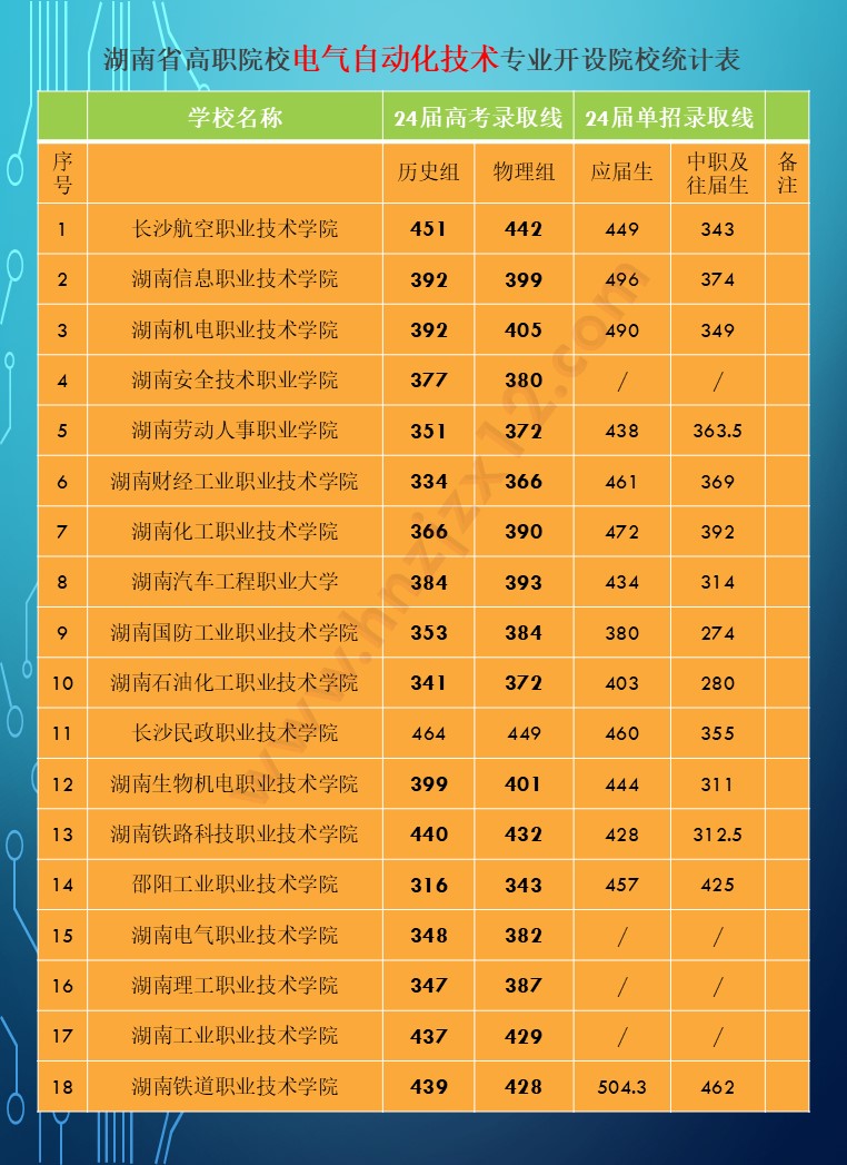 2024年湖南省公办高职院校单招分专业录取分数线统计表