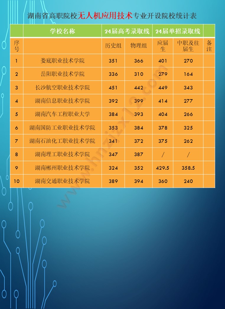 2024年湖南省公办高职院校单招分专业录取分数线统计表