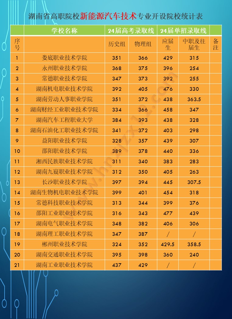 2024年湖南省公办高职院校单招分专业录取分数线统计表
