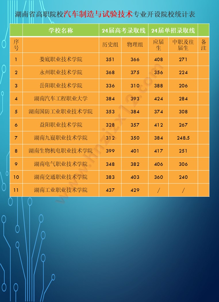 2024年湖南省公办高职院校单招分专业录取分数线统计表