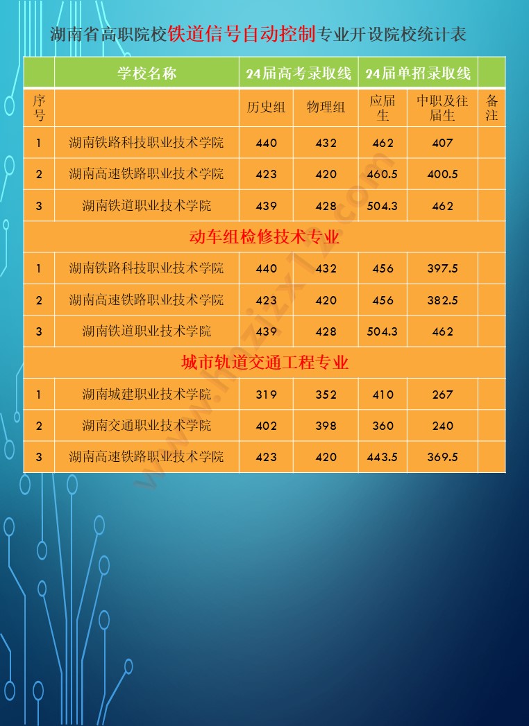 2024年湖南省公办高职院校单招分专业录取分数线统计表