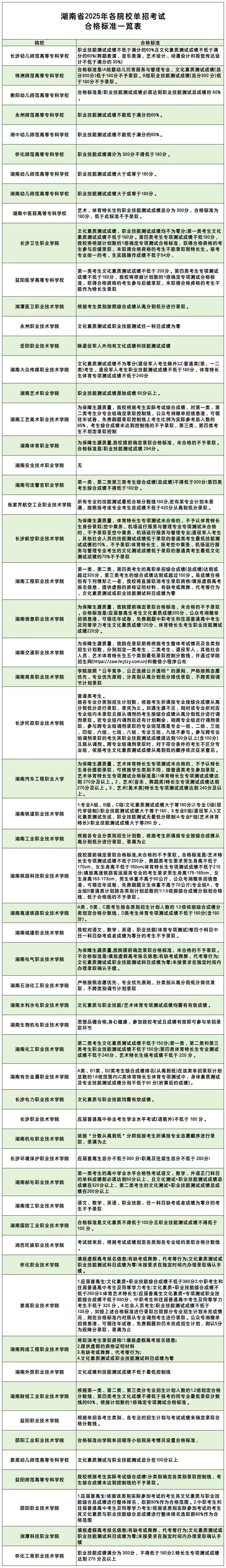 2025年湖南省高职院校单招录取最低分数线要求汇总表