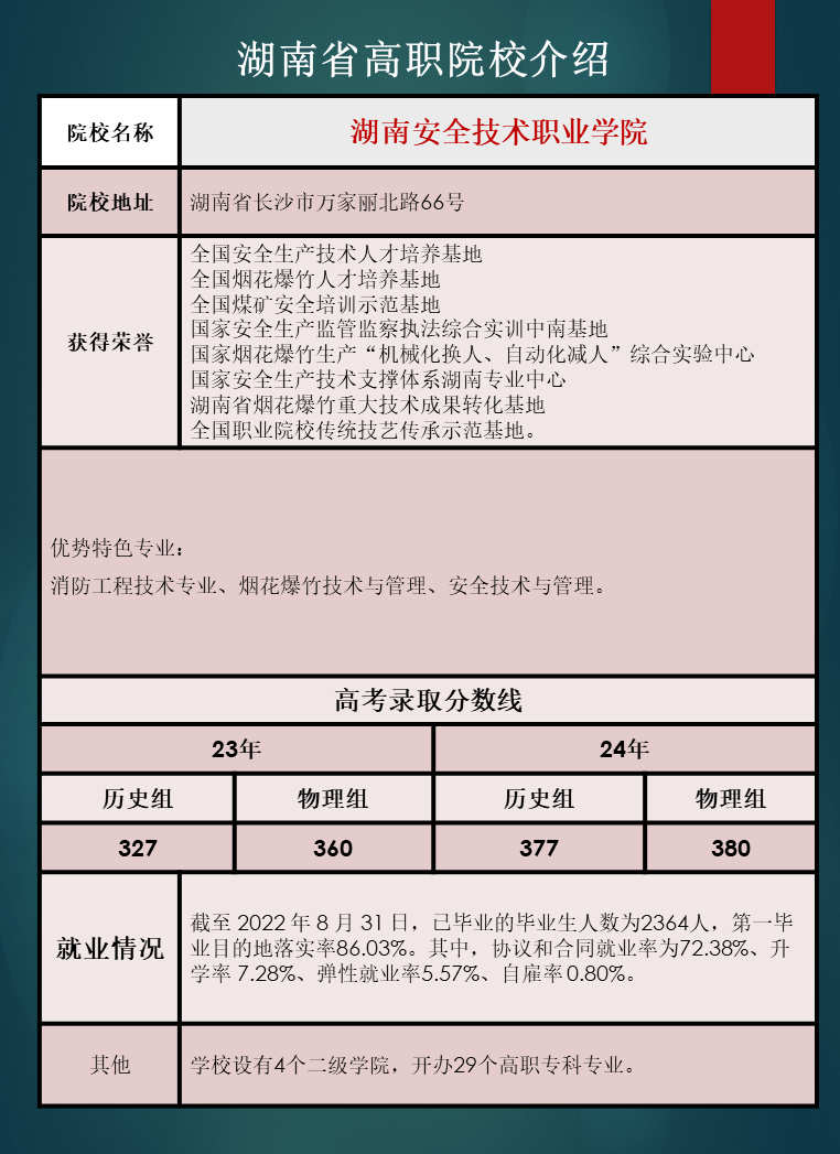 湖南省高职院校优势专业推荐及往年录取分数线汇总