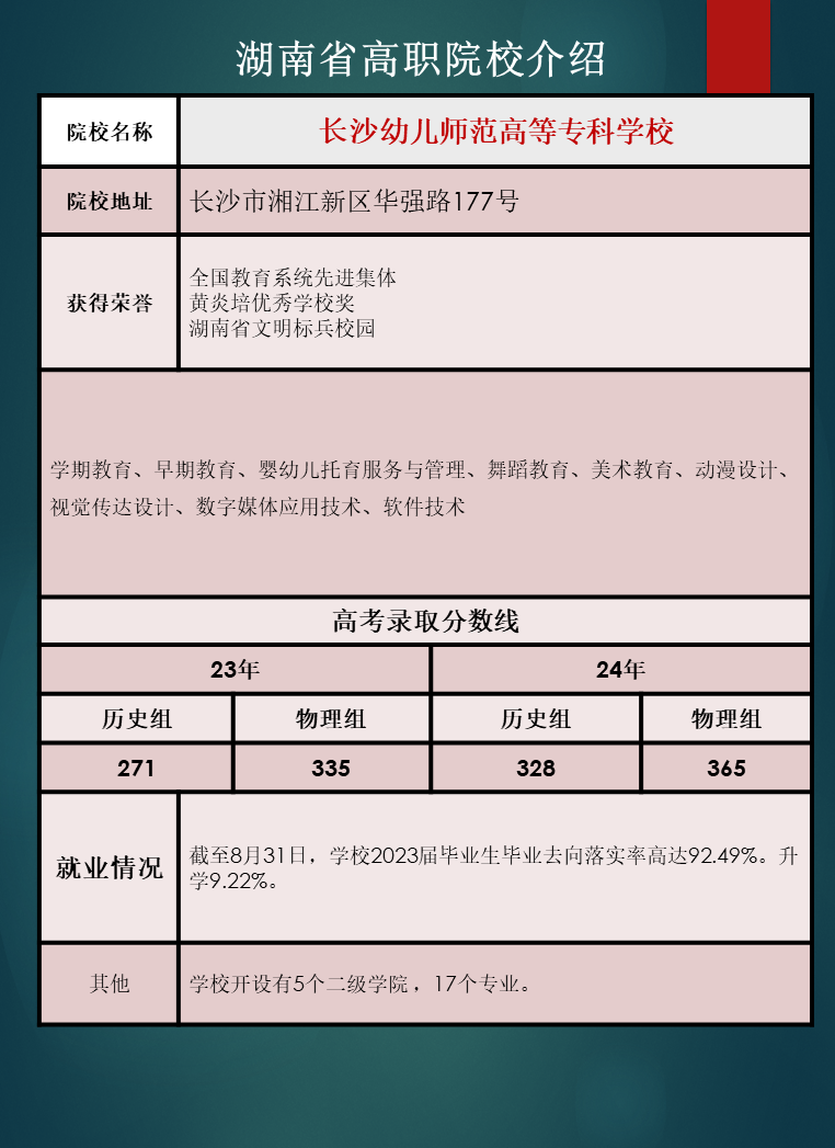 湖南省高职院校优势专业推荐及往年录取分数线汇总