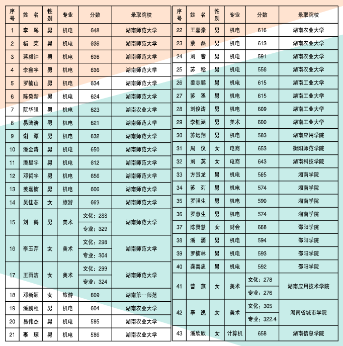 公办中职冷水江工业中等专业学校招生简章